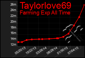 Total Graph of Taylorlove69