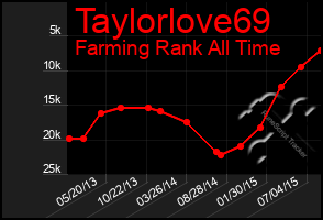 Total Graph of Taylorlove69