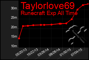 Total Graph of Taylorlove69