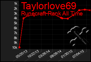 Total Graph of Taylorlove69