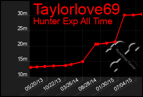 Total Graph of Taylorlove69