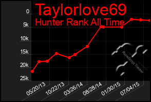 Total Graph of Taylorlove69