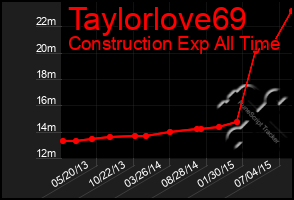 Total Graph of Taylorlove69