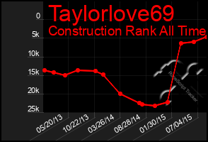 Total Graph of Taylorlove69