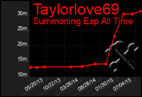 Total Graph of Taylorlove69