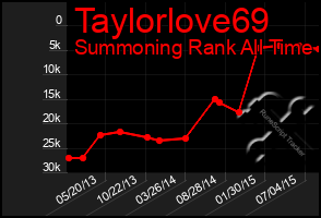 Total Graph of Taylorlove69