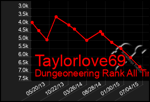 Total Graph of Taylorlove69