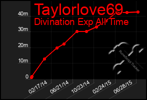 Total Graph of Taylorlove69