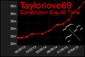 Total Graph of Taylorlove69