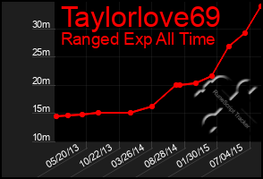 Total Graph of Taylorlove69