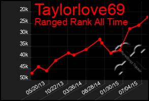 Total Graph of Taylorlove69