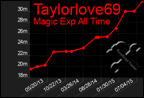 Total Graph of Taylorlove69