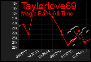 Total Graph of Taylorlove69