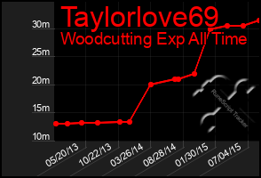 Total Graph of Taylorlove69