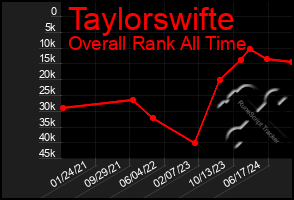 Total Graph of Taylorswifte