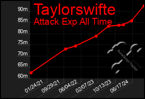 Total Graph of Taylorswifte