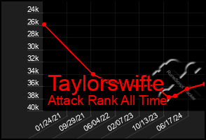 Total Graph of Taylorswifte