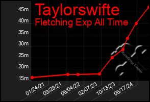 Total Graph of Taylorswifte