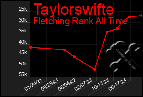 Total Graph of Taylorswifte