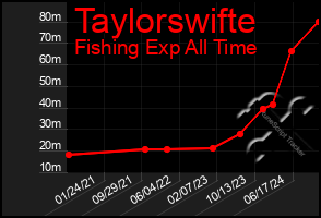 Total Graph of Taylorswifte