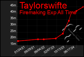 Total Graph of Taylorswifte