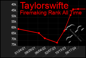 Total Graph of Taylorswifte