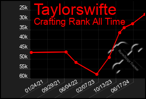 Total Graph of Taylorswifte