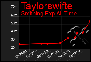 Total Graph of Taylorswifte