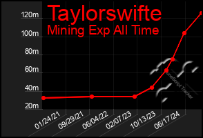 Total Graph of Taylorswifte