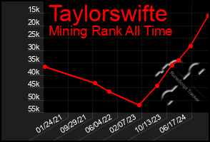 Total Graph of Taylorswifte