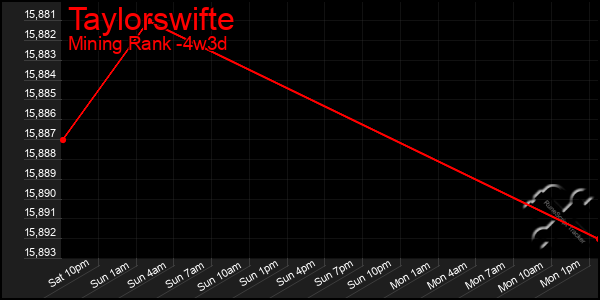 Last 31 Days Graph of Taylorswifte