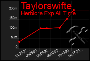 Total Graph of Taylorswifte