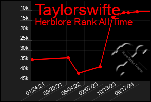 Total Graph of Taylorswifte