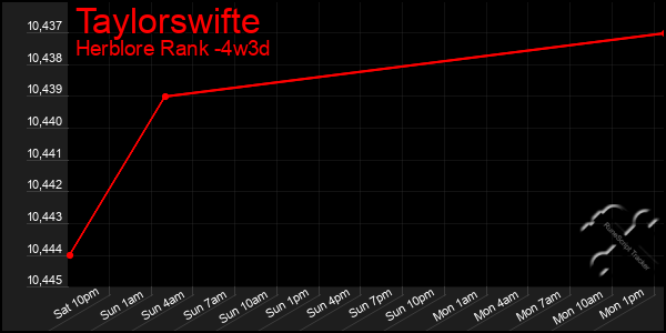 Last 31 Days Graph of Taylorswifte