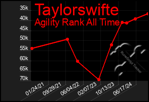 Total Graph of Taylorswifte