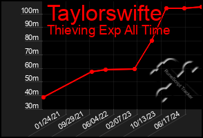 Total Graph of Taylorswifte