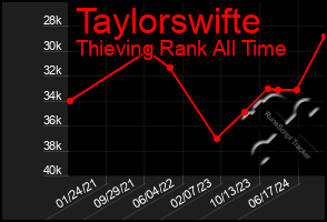 Total Graph of Taylorswifte