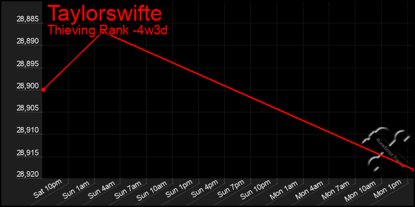 Last 31 Days Graph of Taylorswifte