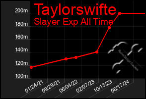 Total Graph of Taylorswifte