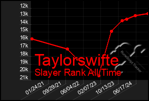 Total Graph of Taylorswifte