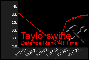 Total Graph of Taylorswifte