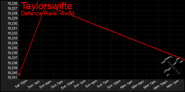 Last 31 Days Graph of Taylorswifte