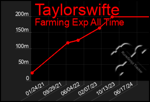 Total Graph of Taylorswifte