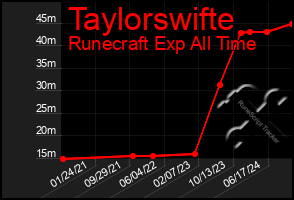 Total Graph of Taylorswifte