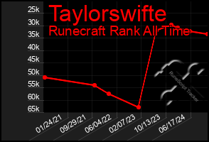 Total Graph of Taylorswifte