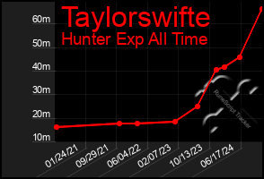 Total Graph of Taylorswifte