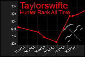 Total Graph of Taylorswifte