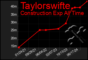 Total Graph of Taylorswifte