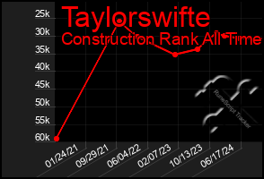 Total Graph of Taylorswifte