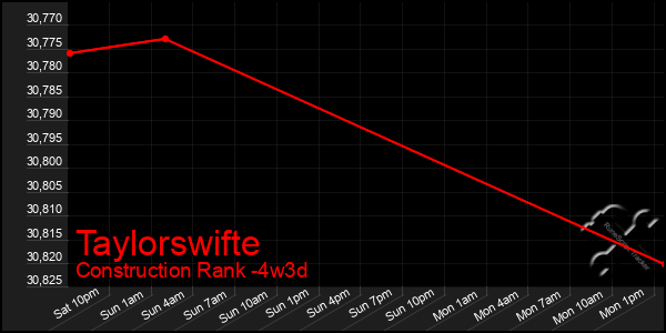 Last 31 Days Graph of Taylorswifte